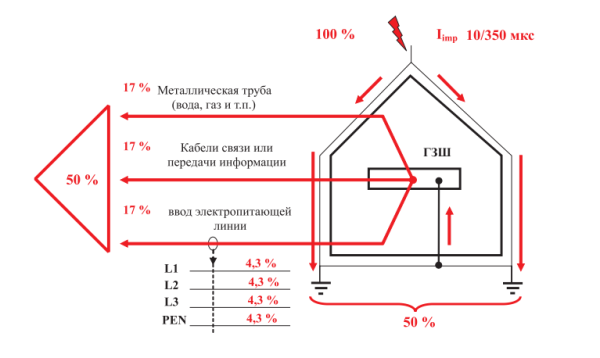 Есть ли необходимость в расчёте тока молнии, протекающего через УЗИП?