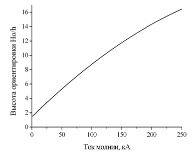 Lightning orientation height